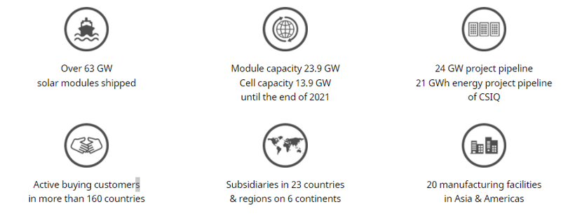 Canadian Solar Global